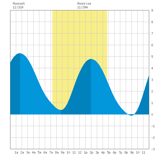Point No Point tide chart for Tuesday, January 7, 2025