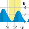 Point No Point tide chart for Wednesday, January 8, 2025