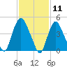 Point No Point tide chart for Tuesday, February 11, 2025