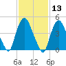 Point No Point tide chart for Thursday, February 13, 2025