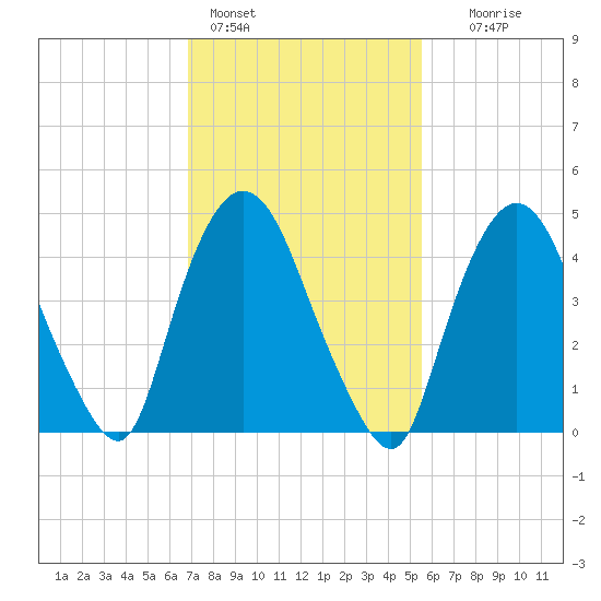 Point No Point tide chart for Friday, February 14, 2025