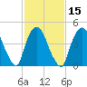 Point No Point tide chart for Saturday, February 15, 2025