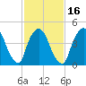 Point No Point tide chart for Sunday, February 16, 2025