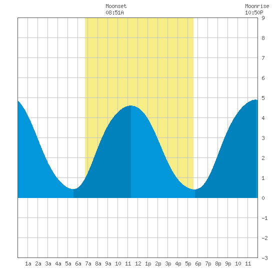 Point No Point tide chart for Monday, February 17, 2025