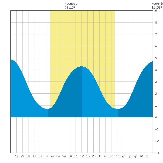 Point No Point tide chart for Tuesday, February 18, 2025
