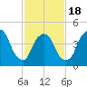 Point No Point tide chart for Tuesday, February 18, 2025