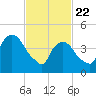 Point No Point tide chart for Saturday, February 22, 2025