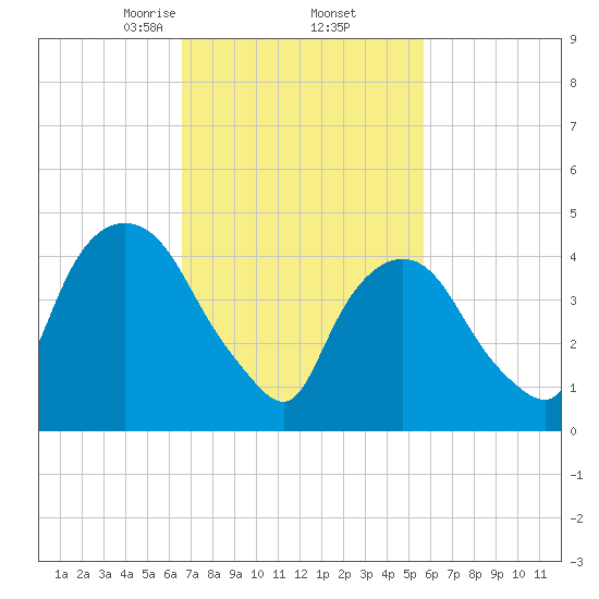 Point No Point tide chart for Sunday, February 23, 2025