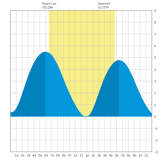 Point No Point tide chart for Tuesday, February 25, 2025