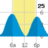 Point No Point tide chart for Tuesday, February 25, 2025