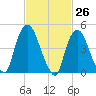 Point No Point tide chart for Wednesday, February 26, 2025