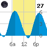 Point No Point tide chart for Thursday, February 27, 2025