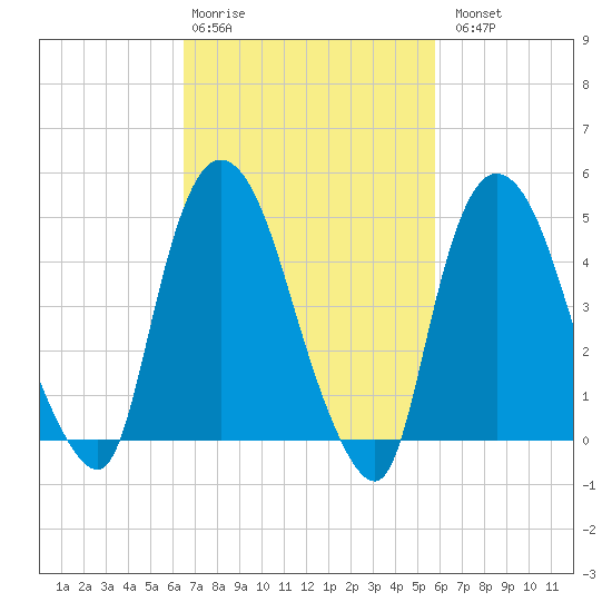 Point No Point tide chart for Friday, February 28, 2025