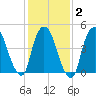 Point No Point tide chart for Sunday, February 2, 2025