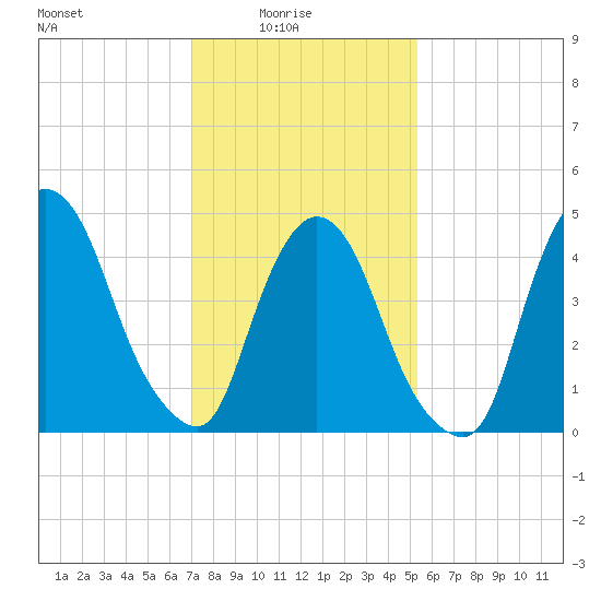 Point No Point tide chart for Tuesday, February 4, 2025