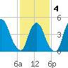 Point No Point tide chart for Tuesday, February 4, 2025