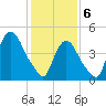 Point No Point tide chart for Thursday, February 6, 2025