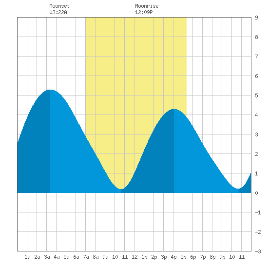 Point No Point tide chart for Friday, February 7, 2025