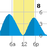 Point No Point tide chart for Saturday, February 8, 2025