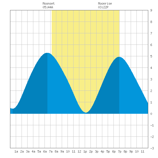 Point No Point tide chart for Monday, March 10, 2025