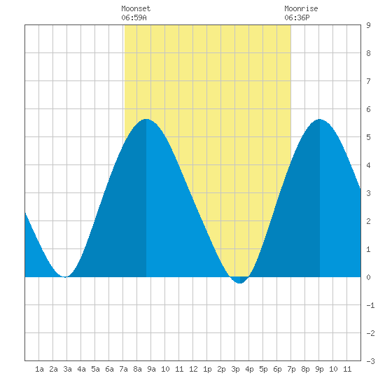 Point No Point tide chart for Thursday, March 13, 2025