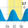 Point No Point tide chart for Monday, March 17, 2025