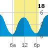 Point No Point tide chart for Tuesday, March 18, 2025