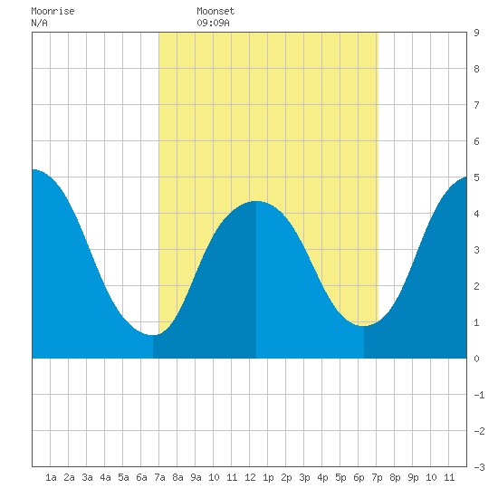 Point No Point tide chart for Wednesday, March 19, 2025