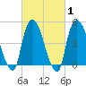 Point No Point tide chart for Saturday, March 1, 2025