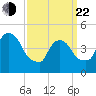 Point No Point tide chart for Saturday, March 22, 2025