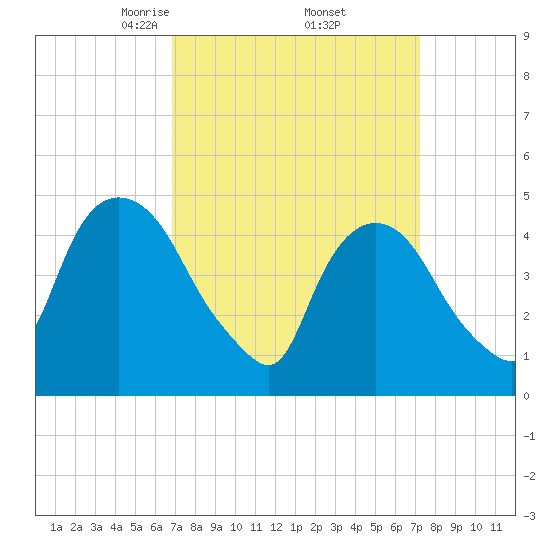 Point No Point tide chart for Monday, March 24, 2025