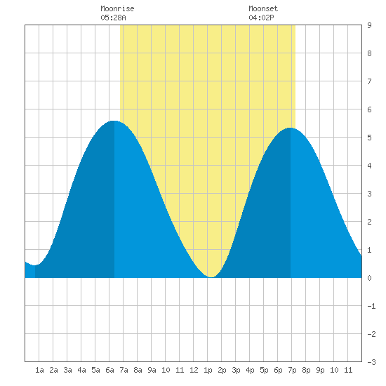 Point No Point tide chart for Wednesday, March 26, 2025
