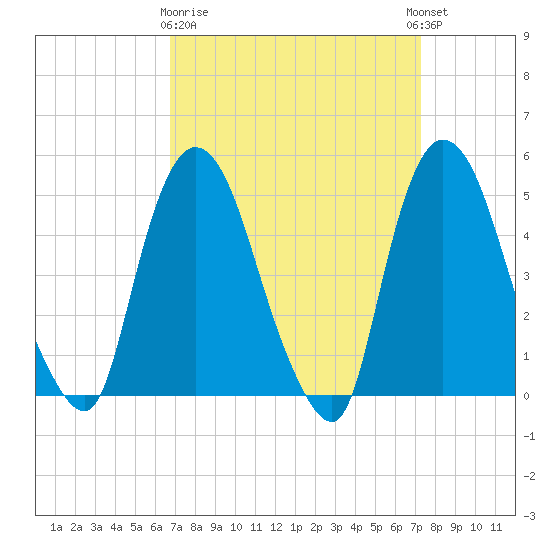Point No Point tide chart for Friday, March 28, 2025