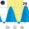 Point No Point tide chart for Saturday, March 29, 2025