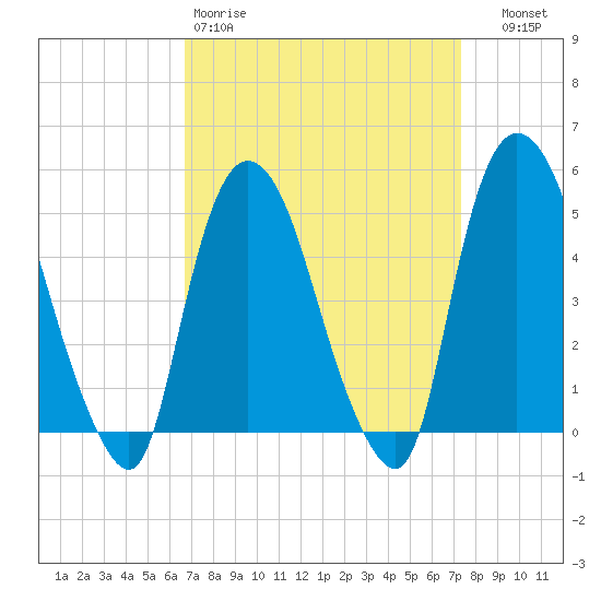 Point No Point tide chart for Sunday, March 30, 2025