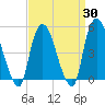 Point No Point tide chart for Sunday, March 30, 2025