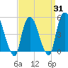 Point No Point tide chart for Monday, March 31, 2025