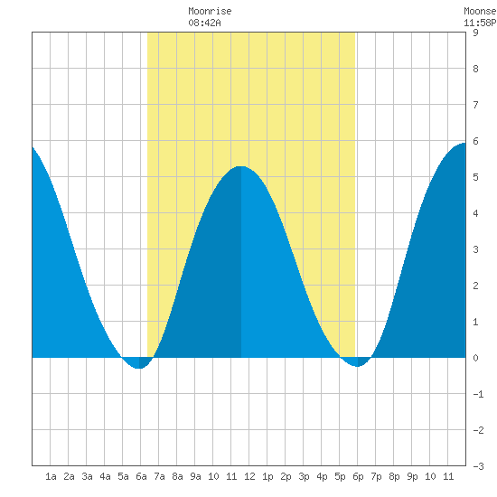 Point No Point tide chart for Tuesday, March 4, 2025