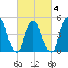 Point No Point tide chart for Tuesday, March 4, 2025