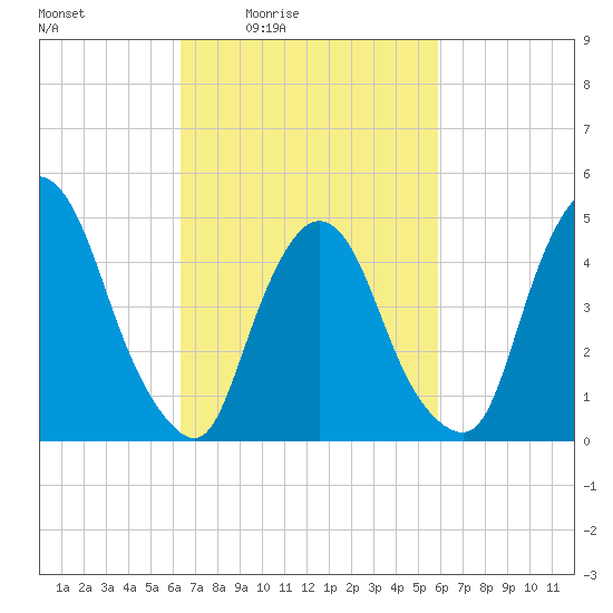 Point No Point tide chart for Wednesday, March 5, 2025