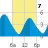 Point No Point tide chart for Friday, March 7, 2025