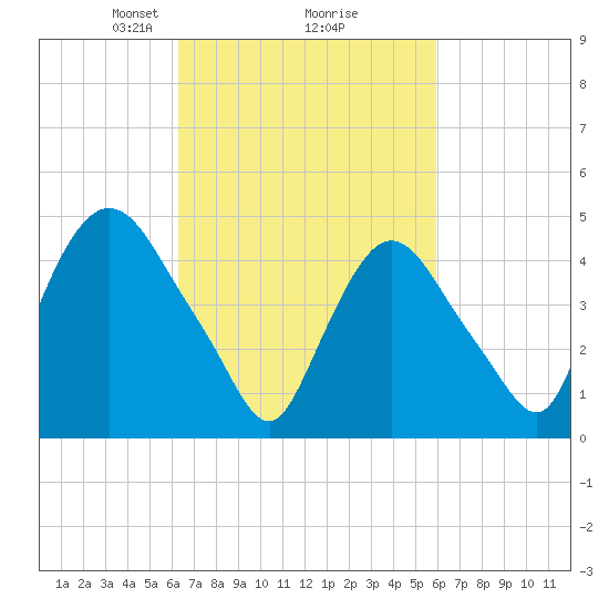 Point No Point tide chart for Saturday, March 8, 2025