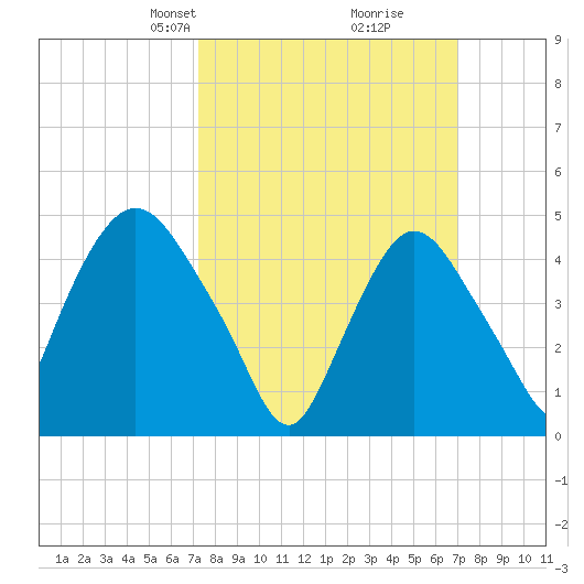 Point No Point tide chart for Sunday, March 9, 2025