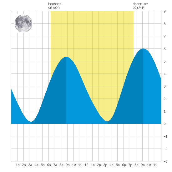 Point No Point tide chart for Saturday, April 12, 2025