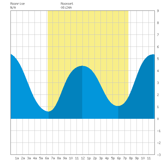 Point No Point tide chart for Thursday, April 17, 2025