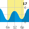 Point No Point tide chart for Thursday, April 17, 2025