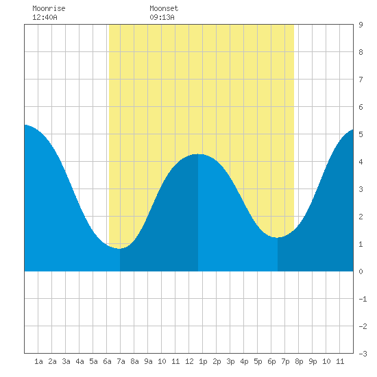 Point No Point tide chart for Friday, April 18, 2025
