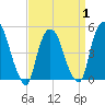 Point No Point tide chart for Tuesday, April 1, 2025