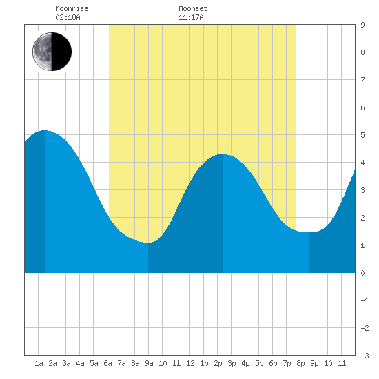 Point No Point tide chart for Sunday, April 20, 2025