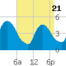 Point No Point tide chart for Monday, April 21, 2025